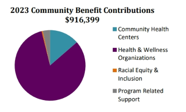 2022 community benefit contributions chart