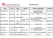 2024 CHF Board List with Ethnicity and Affiliations