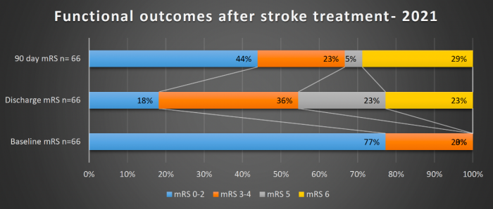 Outcomes after Stroke Treatment Bar Chart