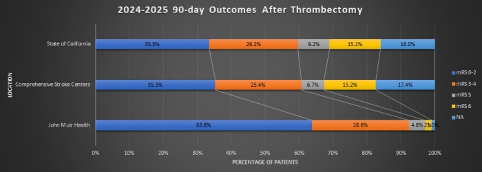 Outcomes after Stroke Treatment Bar Chart